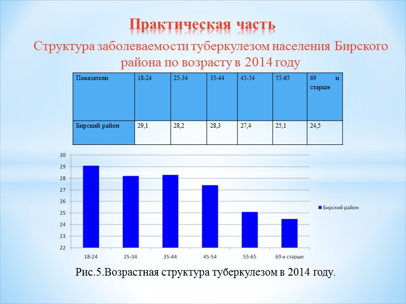 Практическая часть Структура заболеваемости туберкулезом населения Бирского района по возрасту в 2014 году Рис.5.Возрастная